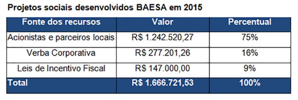 Projetos sociais receberam investimento superior a R$ 1,6 milhão