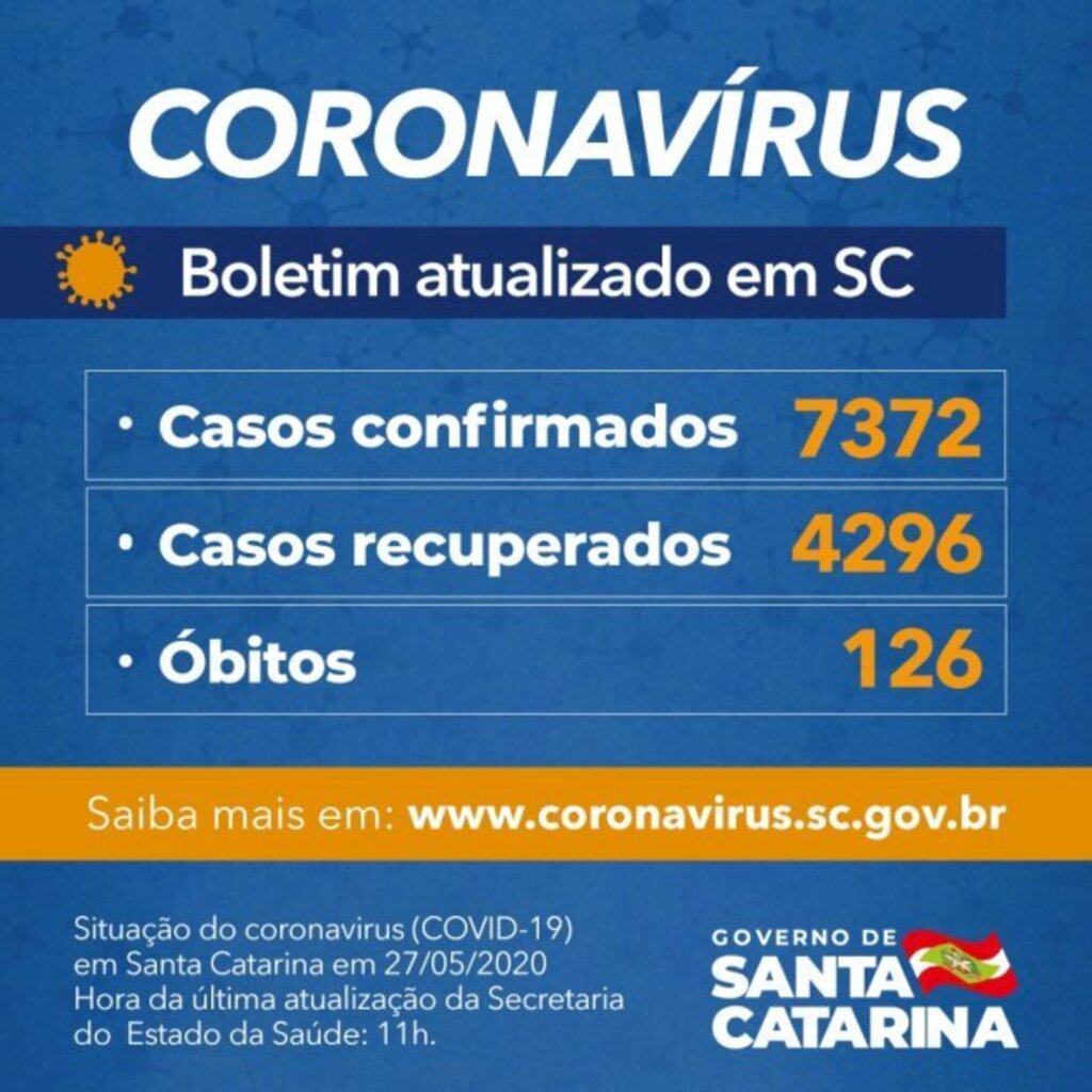 Estado confirma 7.372 casos e 126 óbitos por Covid-19