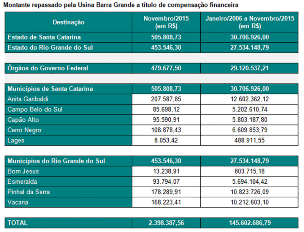 Usina repassa R$ 2,4 milhões a título de compensação financeira