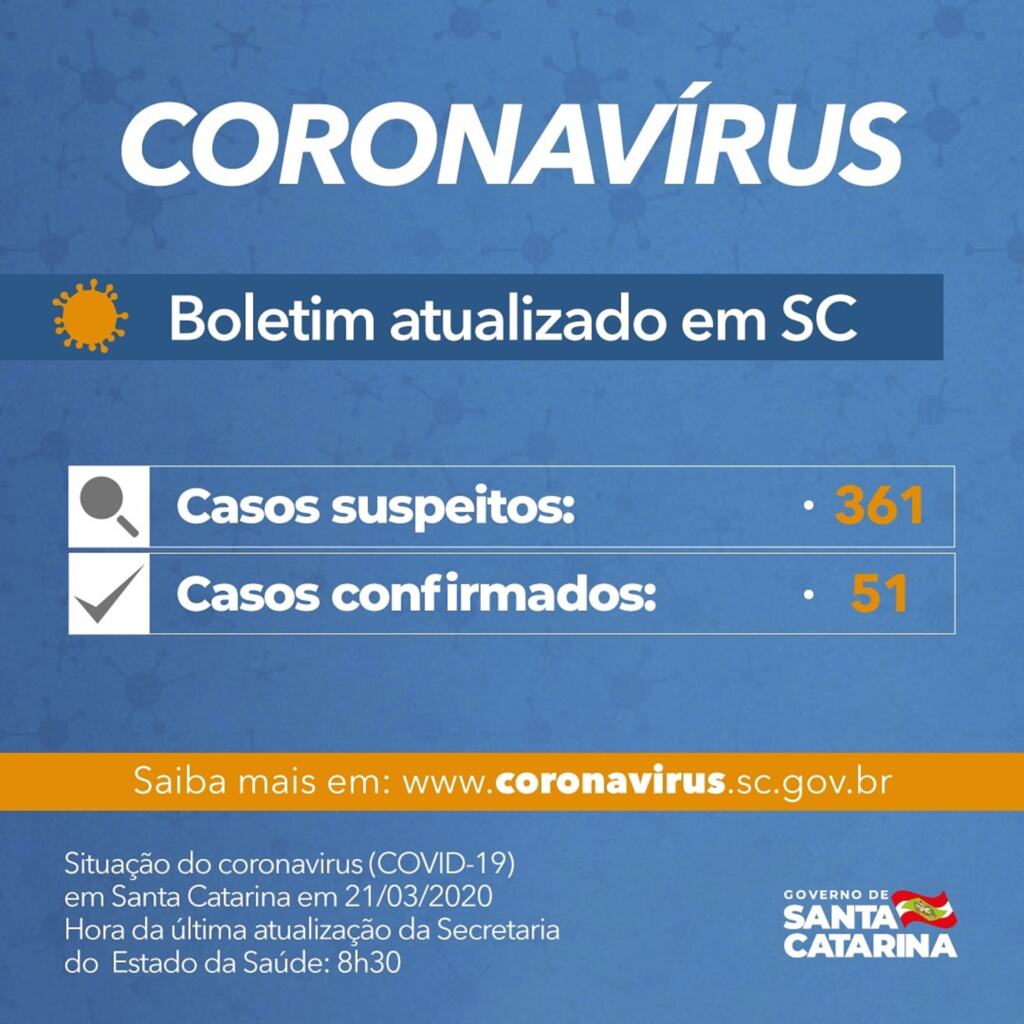 Coronavírus em SC: Número de casos confirmados no Estado aumenta para 51