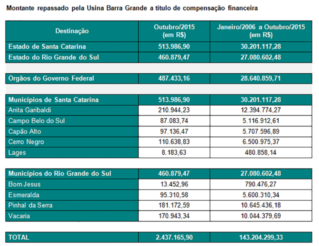 Usina repassa R$ 2,4 milhões a título de compensação financeira