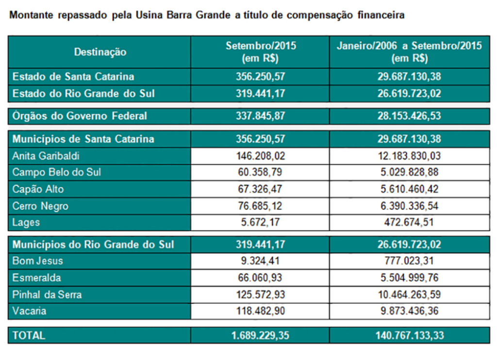 Mais R$ 1,6 milhão a título de compensação financeira