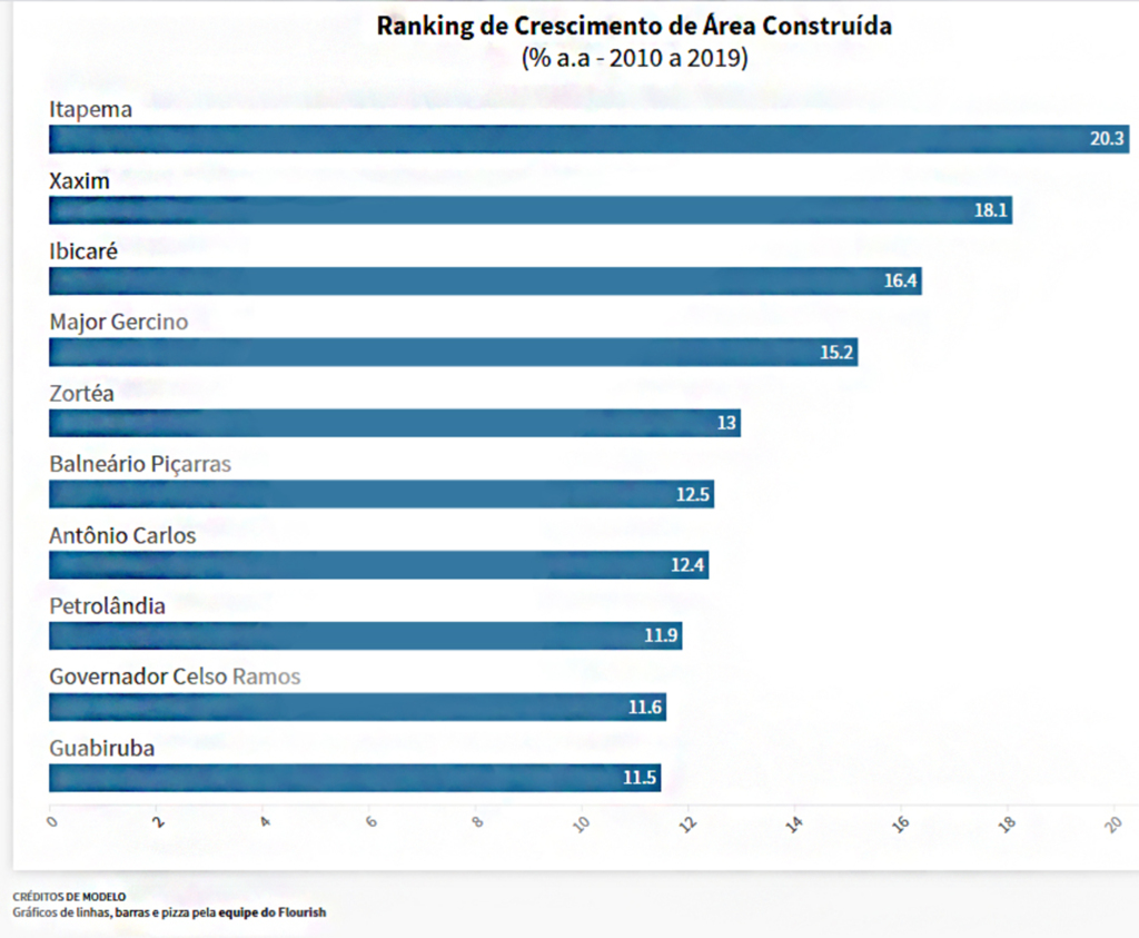 Área construída em Itapema cresce 20% ao ano desde 2010 e tem o melhor desempenho de SC