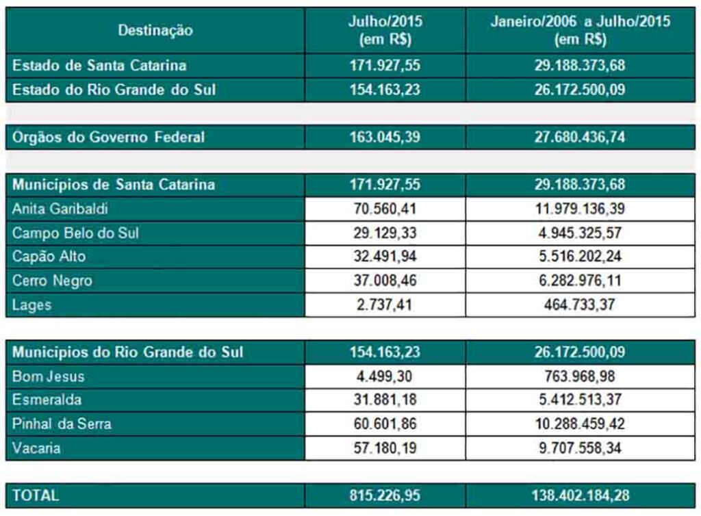 Usina supera  R$ 138 milhões em compensação financeira