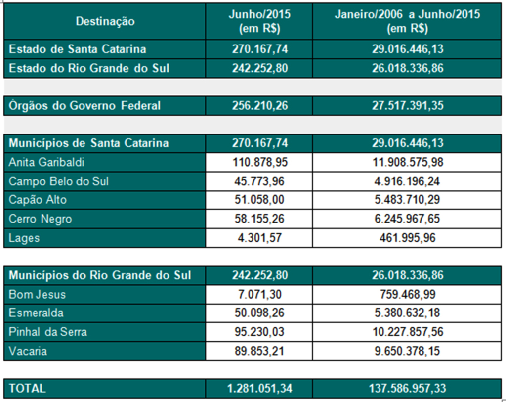Usina Hidrelétrica Barra Grande repassa R$ 1,5 milhão em compensação financeira