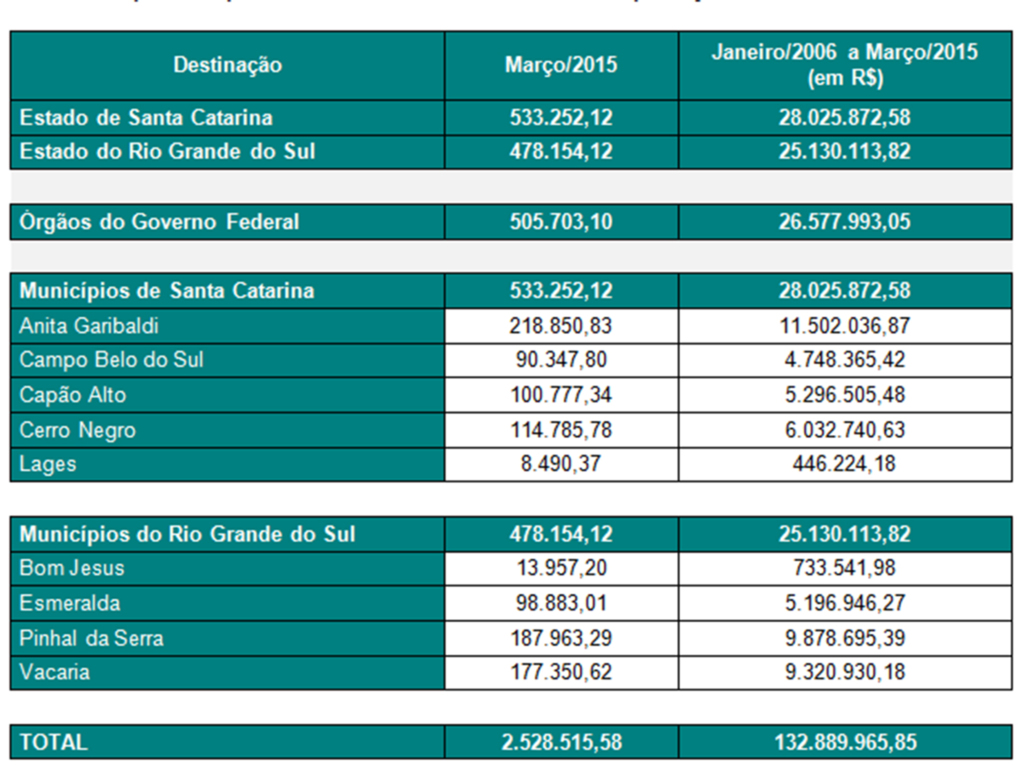 Usina Hidrelétrica Barra Grande repassa R$ 2,5 milhões em  compensação financeira