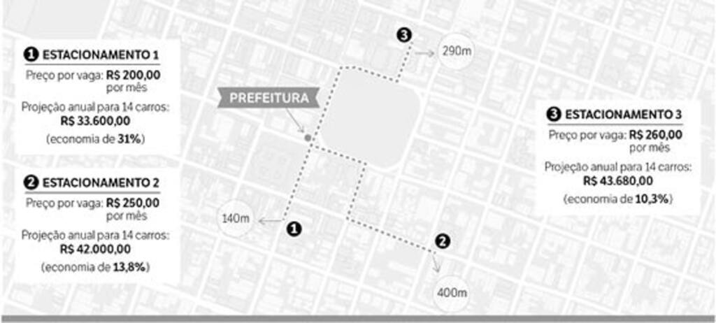 Sem licitação, estacionamento pago pela prefeitura é mais caro