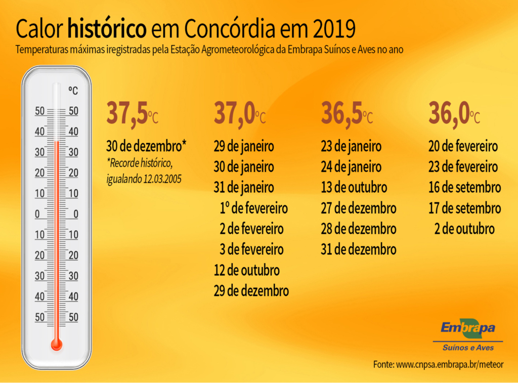 2019 termina com recorde de calor em Concórdia