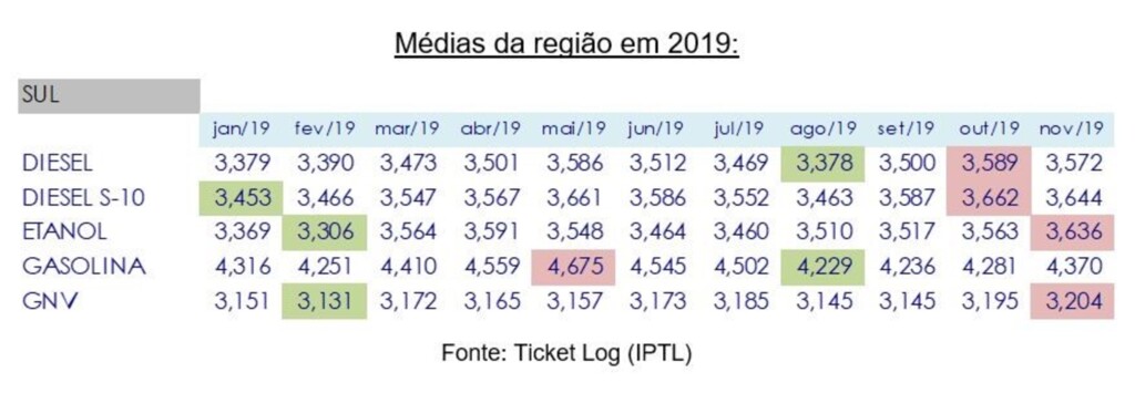 Preço dos combustíveis apresentam variação de 9% na Região Sul em 2019, revela levantamento da Ticke