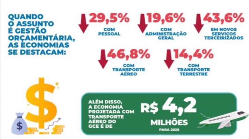 Governo economiza R$ 80,3 milhões com órgãos vinculados à Casa Civil em 2019