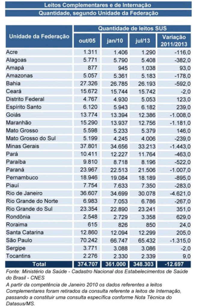 Em três anos e meio, SUS perde quase 13 mil leitos