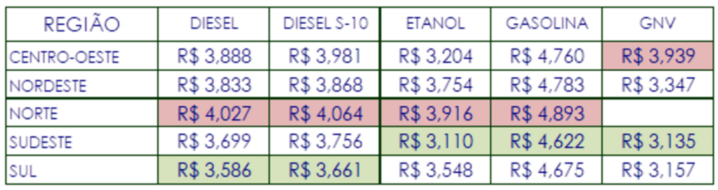  - Veja corporativo por região: