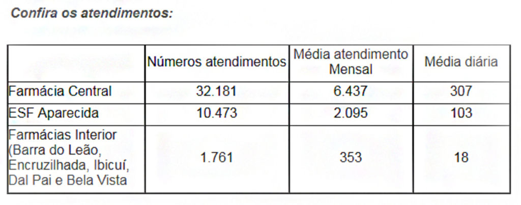 Farmácias Públicas do Município de Campos Novos: