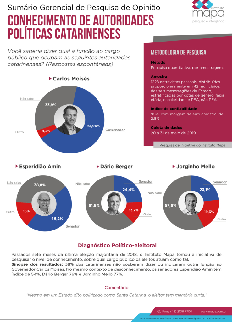 Pesquisa de iniciativa do Instituto MAPA