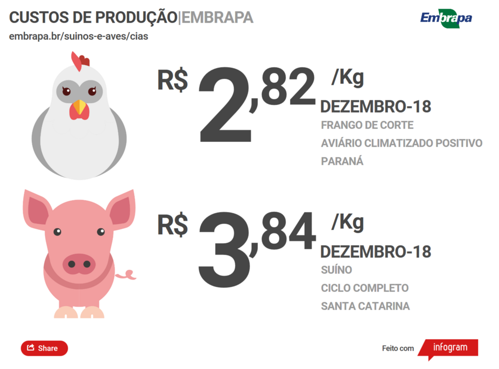 Custos de produção de frangos de corte subiram 14,21% em 2018; ICPSuíno aumentou 9,85% no ano passad