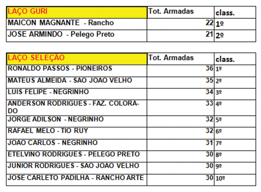 Realizada a 12ª Festa das Tendas em Anita Garibaldi