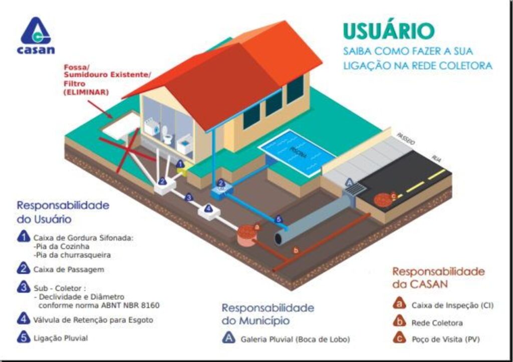 Orientação da CASAN
