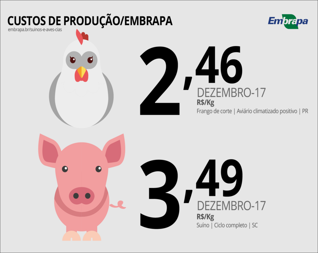 Custos de produção de suínos e de frangos de corte sobem em dezembro, mas têm queda no acumulado