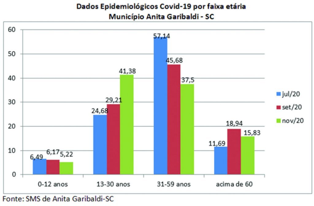 Aumentam os casos de Covid em jovens anitenses