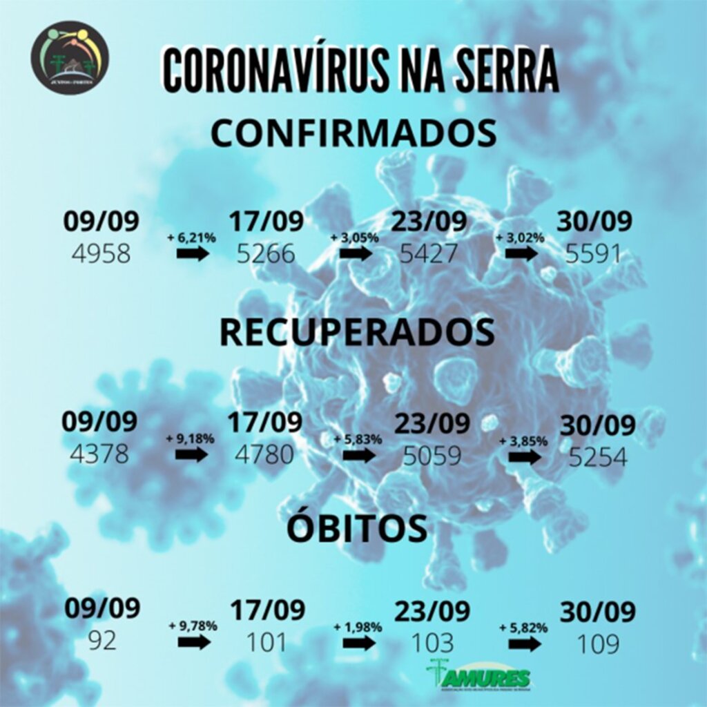 Serra Catarinense: Estabilidade na pandemia continua e recuperação se mantém acima de 90%