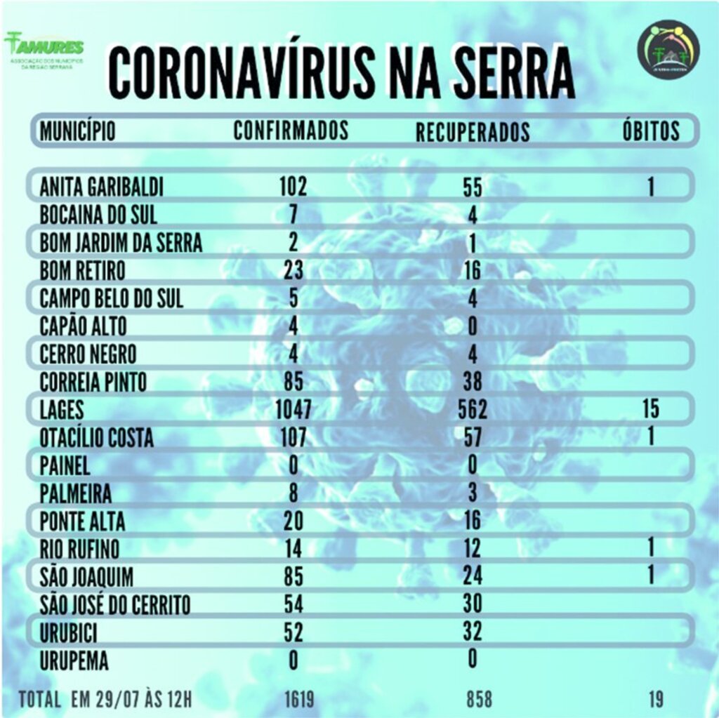 Casos de Covid-19 tem aumento de 44,3% na região em uma semana