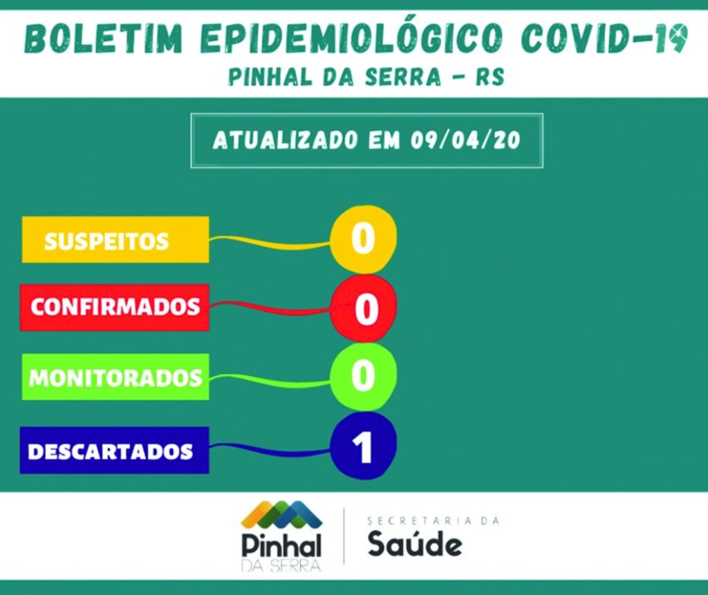 Teste  descarta Covid-19 em idoso que morreu com suspeita da doença em Pinhal da Serra