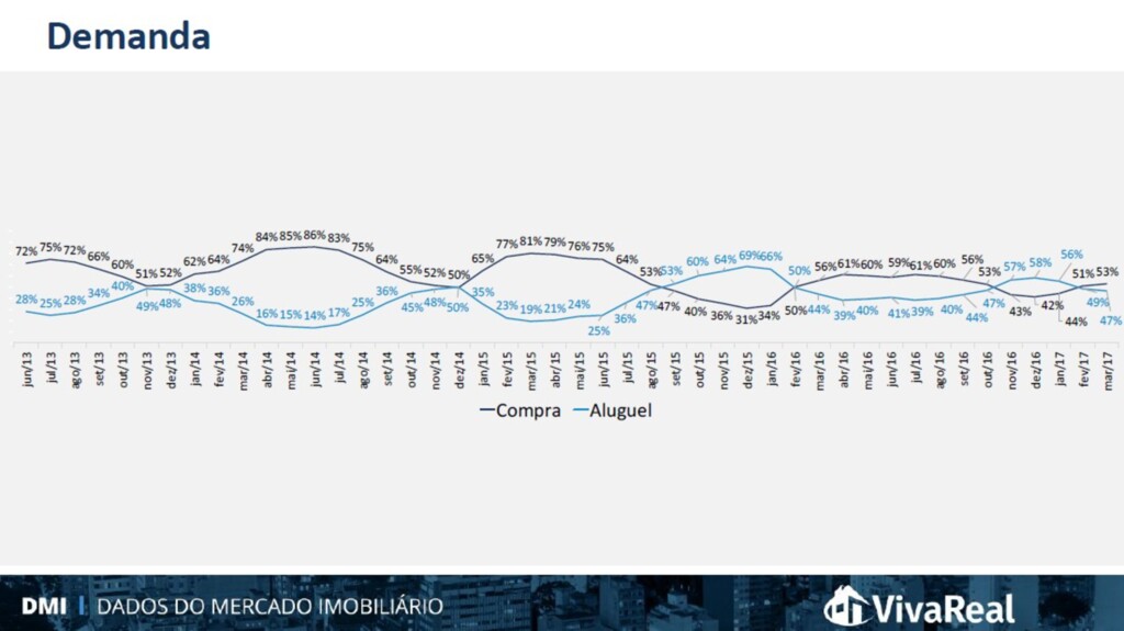 Preço médio do m² para aluguel em Florianópolis sobe 5,8% no primeiro trimestre de 2017, aponta DMI-