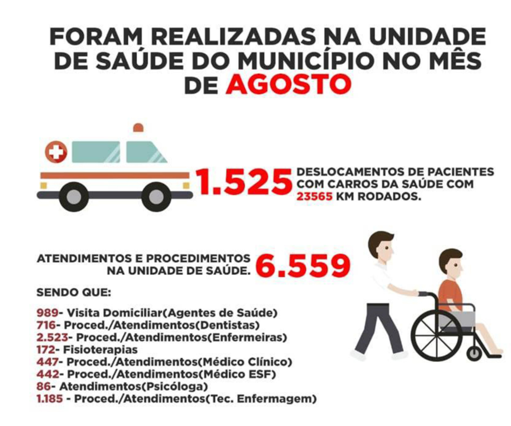 Saúde de Abdon Batista  registrou mais de 6,5 mil  atendimentos no mês de agosto