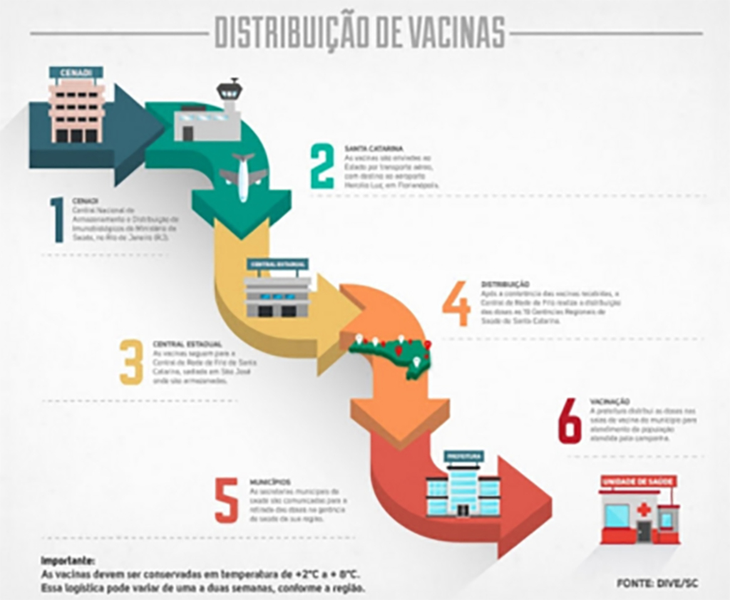 Campanha de vacinação contra Influenza é antecipada em Santa Catarina