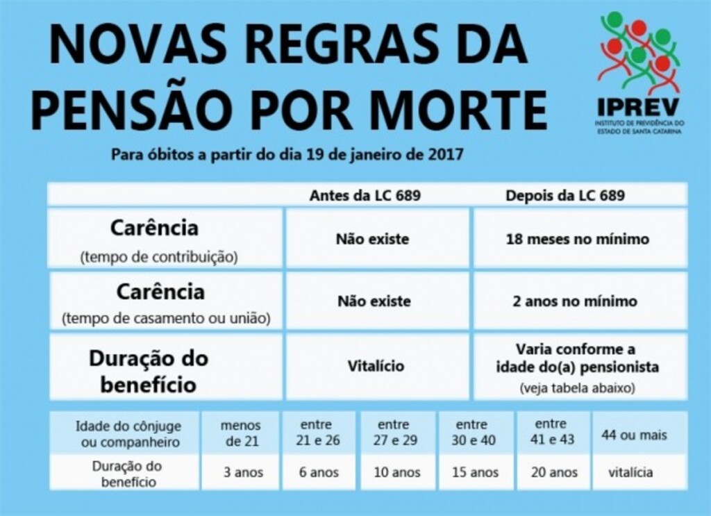 Novas regras para os benefícios de pensão por morte entram em vigor