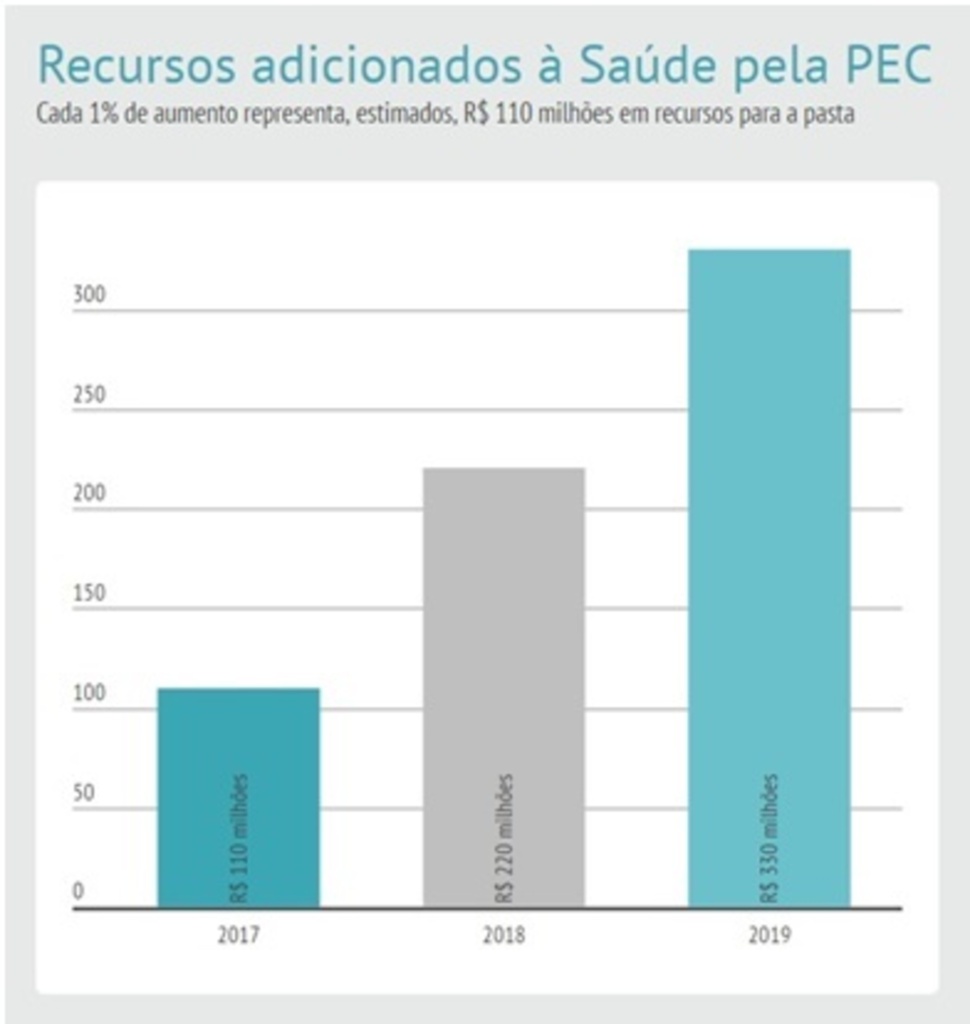 SC é primeiro o estado a aumentar repasse para saúde pública