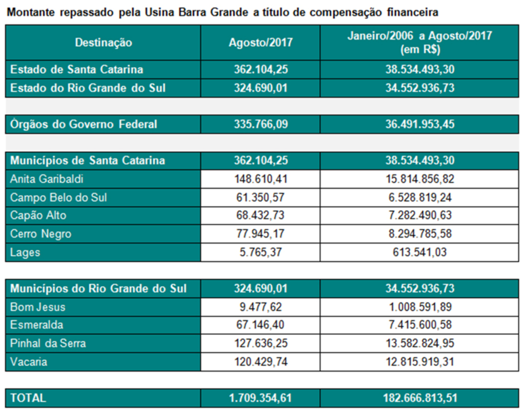 Usina Hidrelétrica Barra Grande repassa R$ 1,7 milhão a título de  compensação financeira