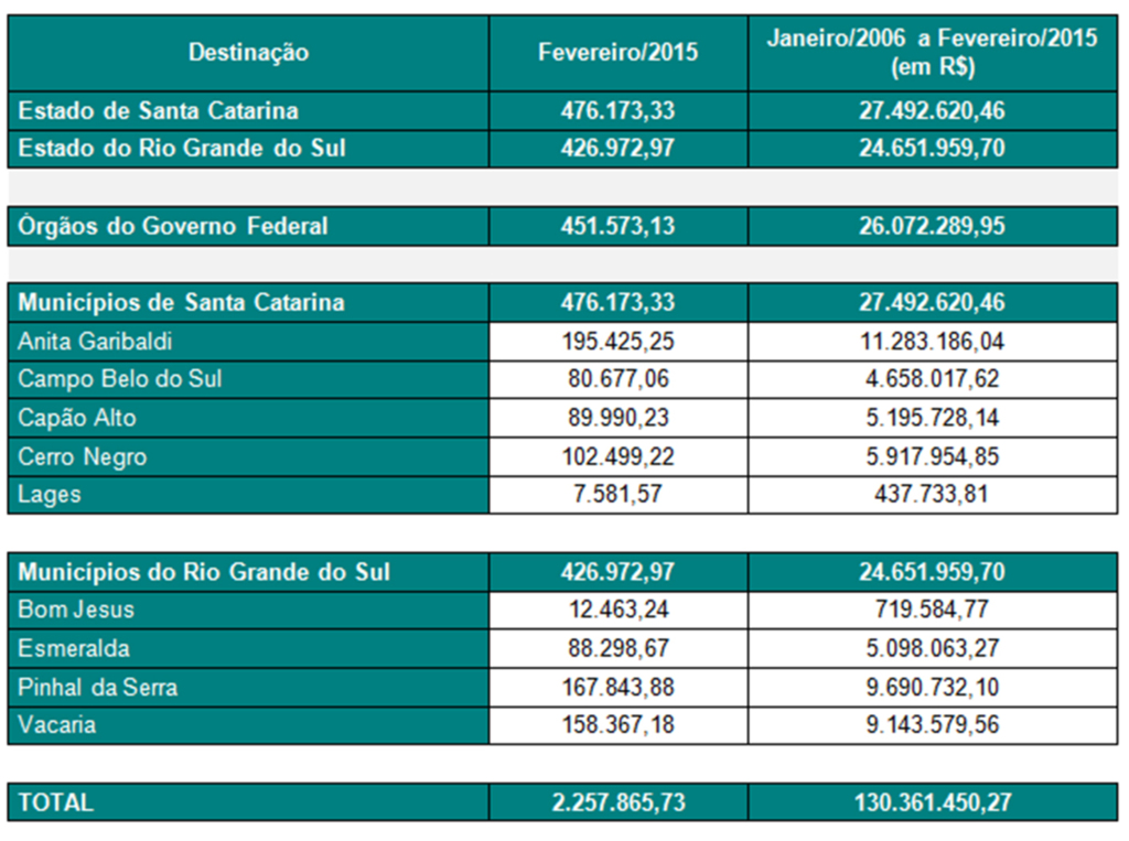 Usina Hidrelétrica Barra Grande já repassou mais de R$ 130 milhões em compensação financeira