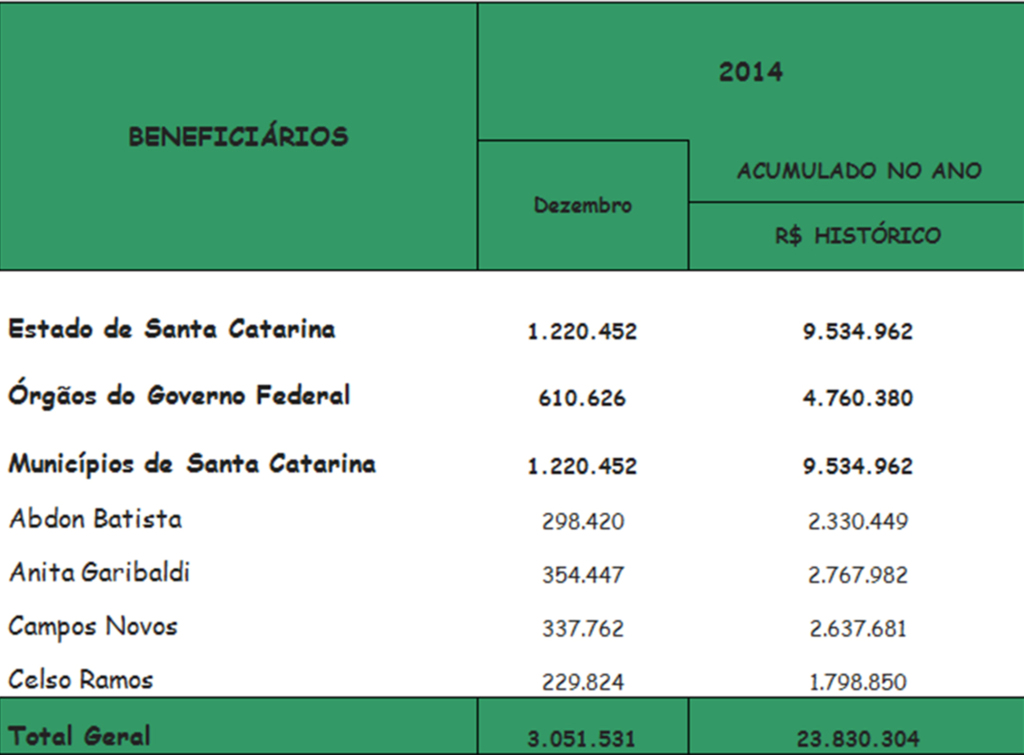 CFURH da Enercan em 2014 foi maior que  R$ 23 milhões