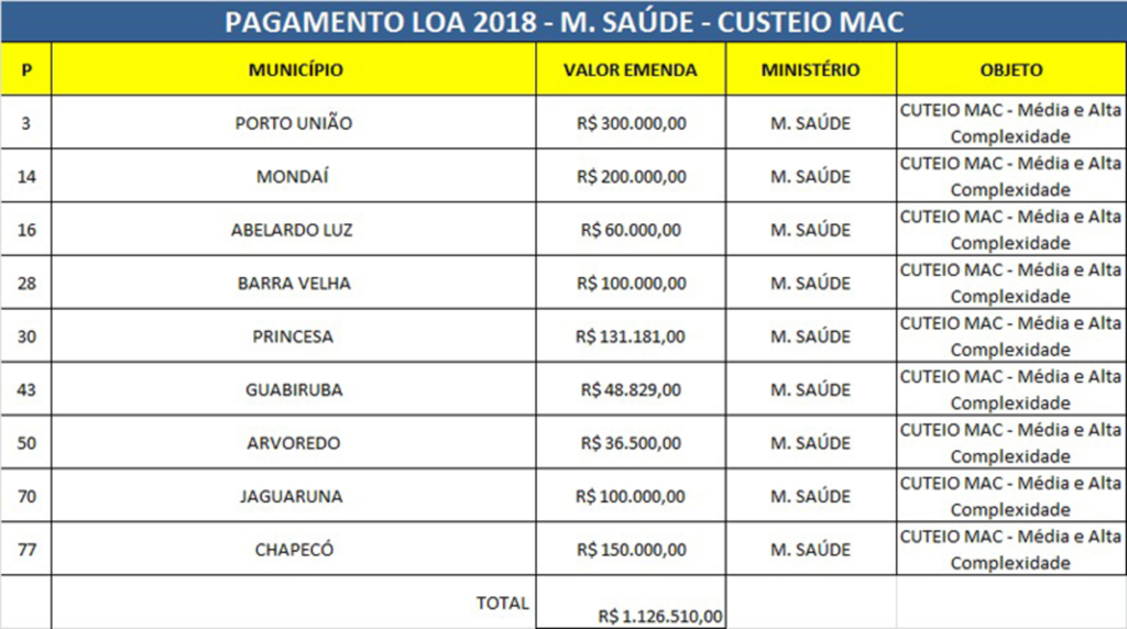 R$ 4 milhões de emendas pagas