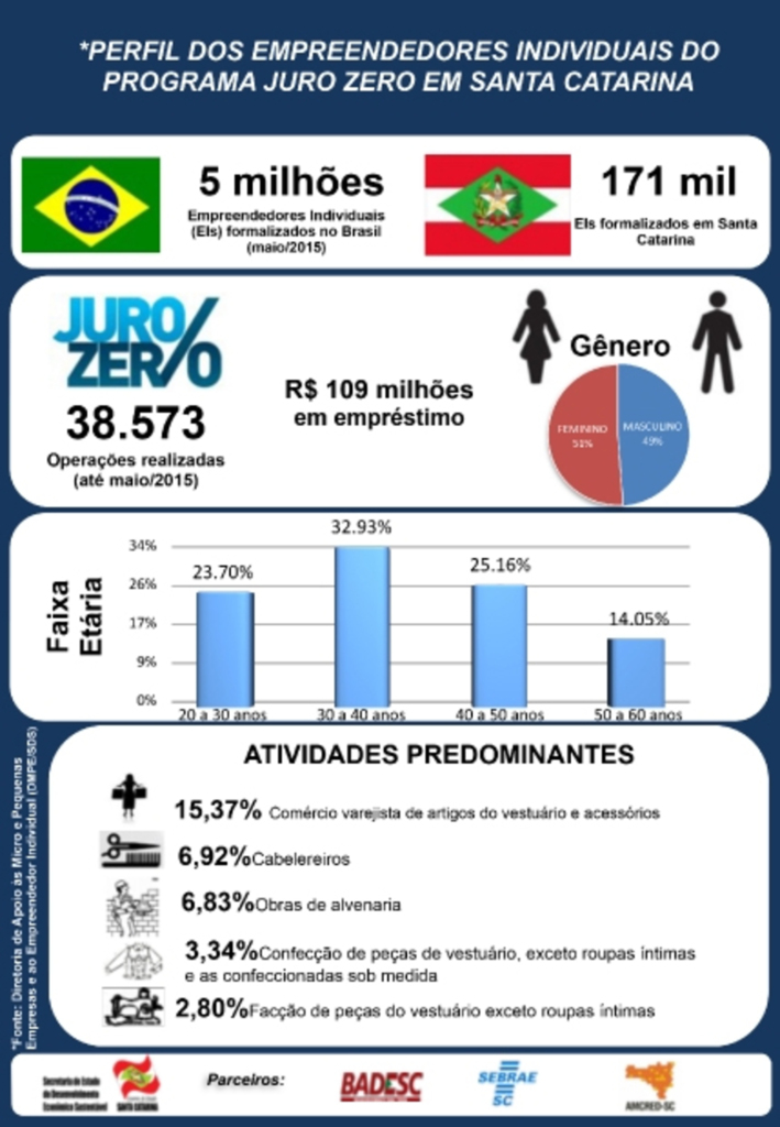 Governo do Estado garante R$ 55 milhões em crédito a micros e pequenos empreendedores