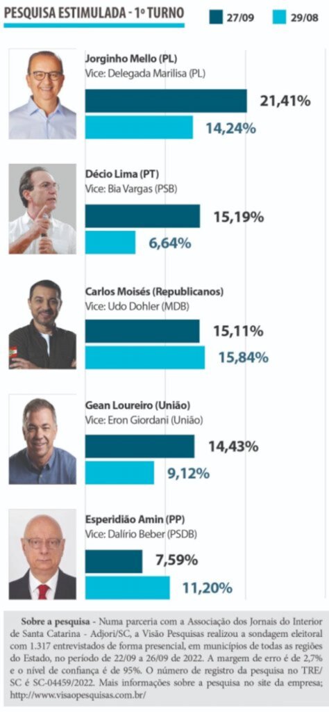 Esquenta a corrida pelo Governo do Estado, mostra pesquisa