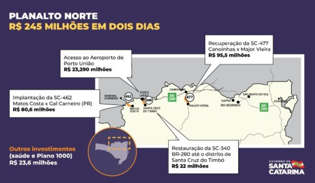 Em dois dias, governador anuncia R$ 245 milhões no Planalto Norte