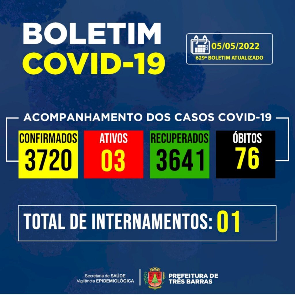 Covid-19: número de casos ativos volta a cair em Três Barras