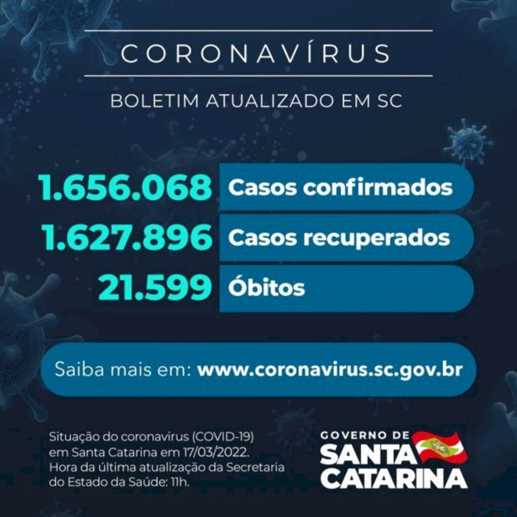 Coronavírus em SC: Estado confirma 1.656.068 casos, 1.627.896 recuperados e 21.599 mortes