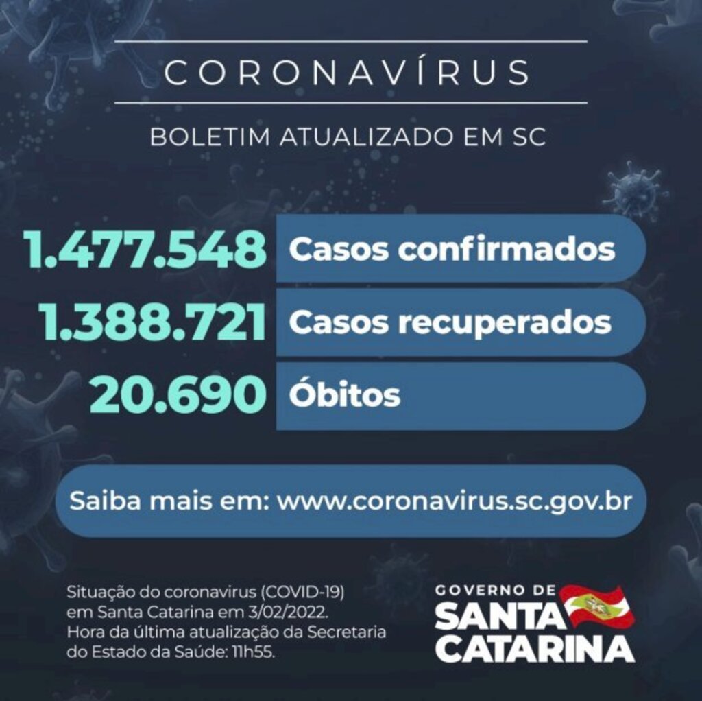 Coronavírus em SC: Estado confirma 1.477.548 casos, 1.388.721 recuperados e 20.690 mortes