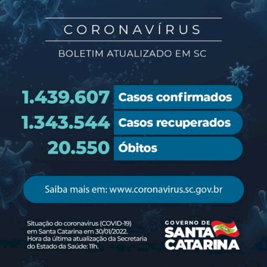 Coronavírus em SC: Estado confirma 1.439.607 casos, 1.343.544 recuperados e 20.550 mortes