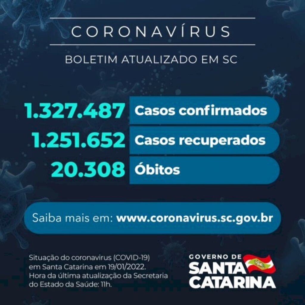 Coronavírus em SC: Estado confirma 1.327.487 casos, 1.251.652 recuperados e 20.308 mortes