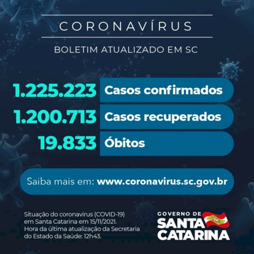 Coronavírus em SC: Estado confirma 1.225.223 casos, 1.200.713 recuperados e 19.833 mortes