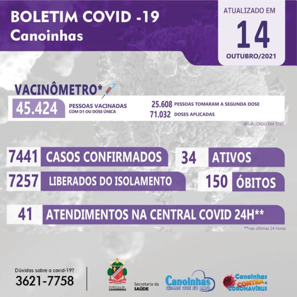 Canoinhas tem  o menor número de ativos para covid desde novembro