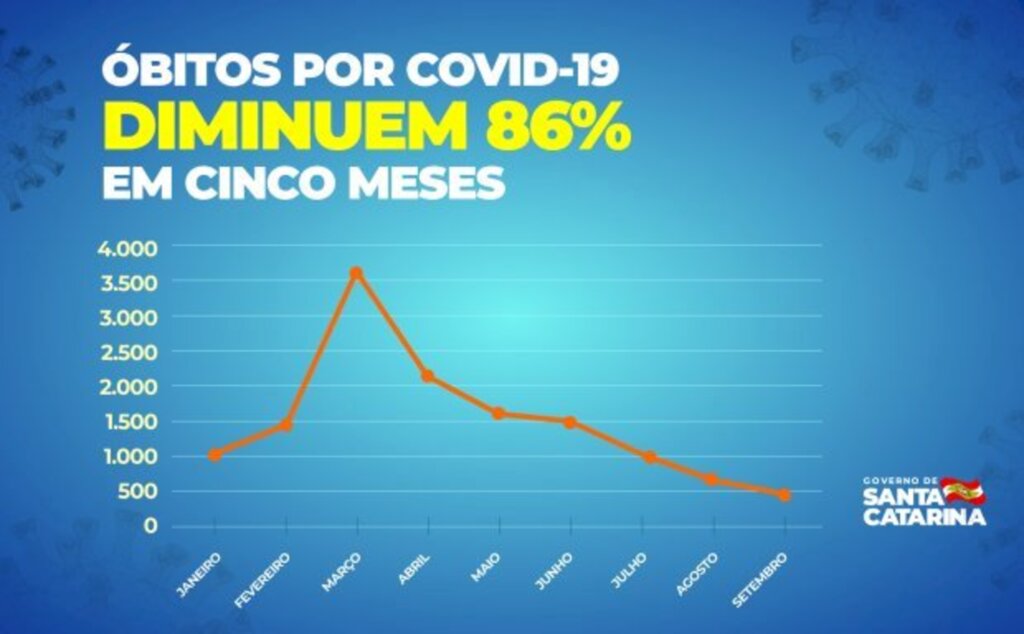 Coronavírus em SC: mortes por Covid-19 diminuem 86% em cinco meses