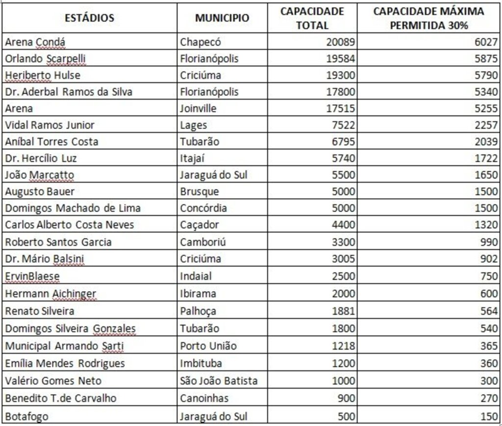 Coronavírus em SC: Portaria regulamenta o retorno do público aos estádios
