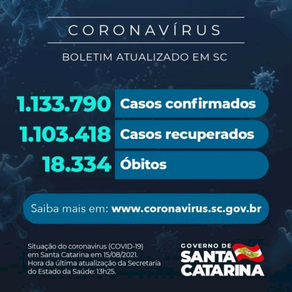 Coronavírus em SC: Estado confirma 1.133.790 casos, 1.103.418 recuperados e 18.334 mortes