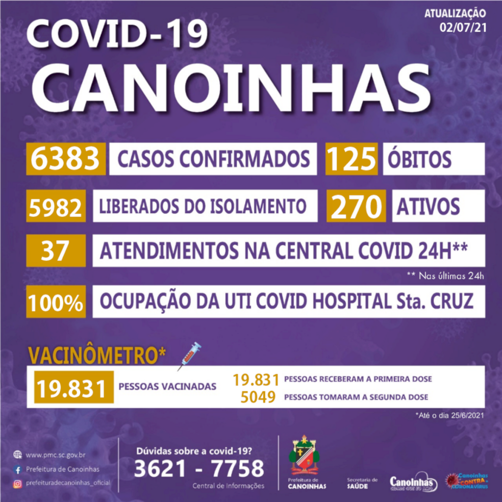 Pela primeira vez em 70 dias Canoinhas registra menos de 300 casos ativos da covid-19