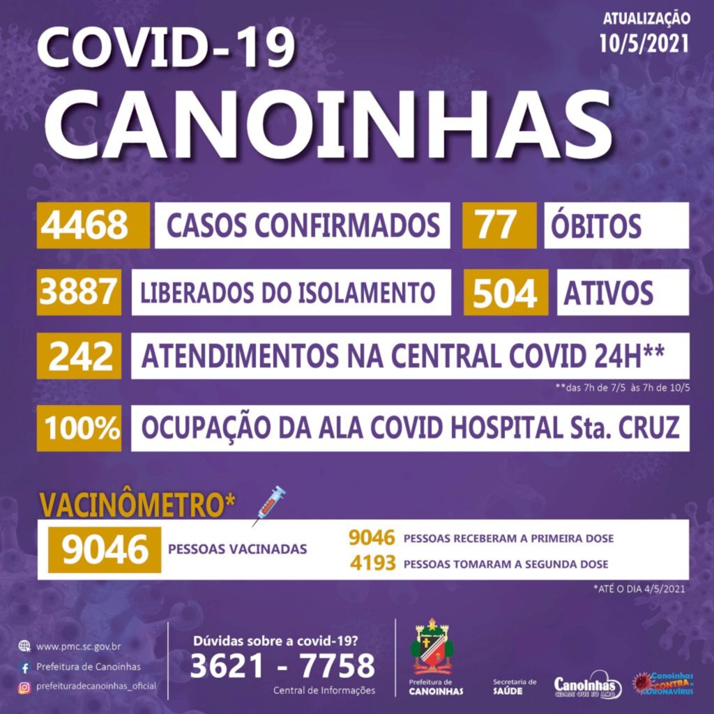 2 morrem, 504 casos estão ativos e não há leitos COVID-19 em Canoinhas